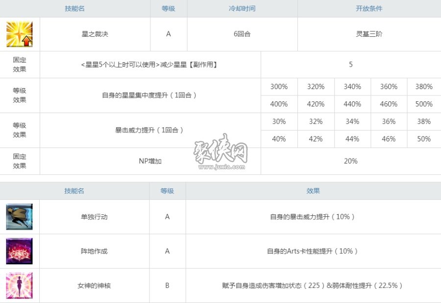 fgo阿斯特賴亞值得抽嗎？金鉆頭露維婭強(qiáng)度測評！