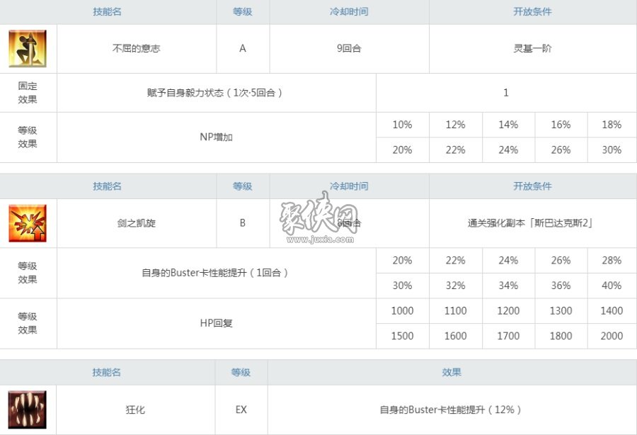 fgo斯巴達(dá)克斯值得練嗎？聚俠小編告訴你愛醬為什么實(shí)用度頂級！