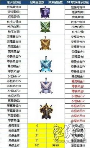 王者荣耀S19什么时候开始 S18结束段位怎么掉