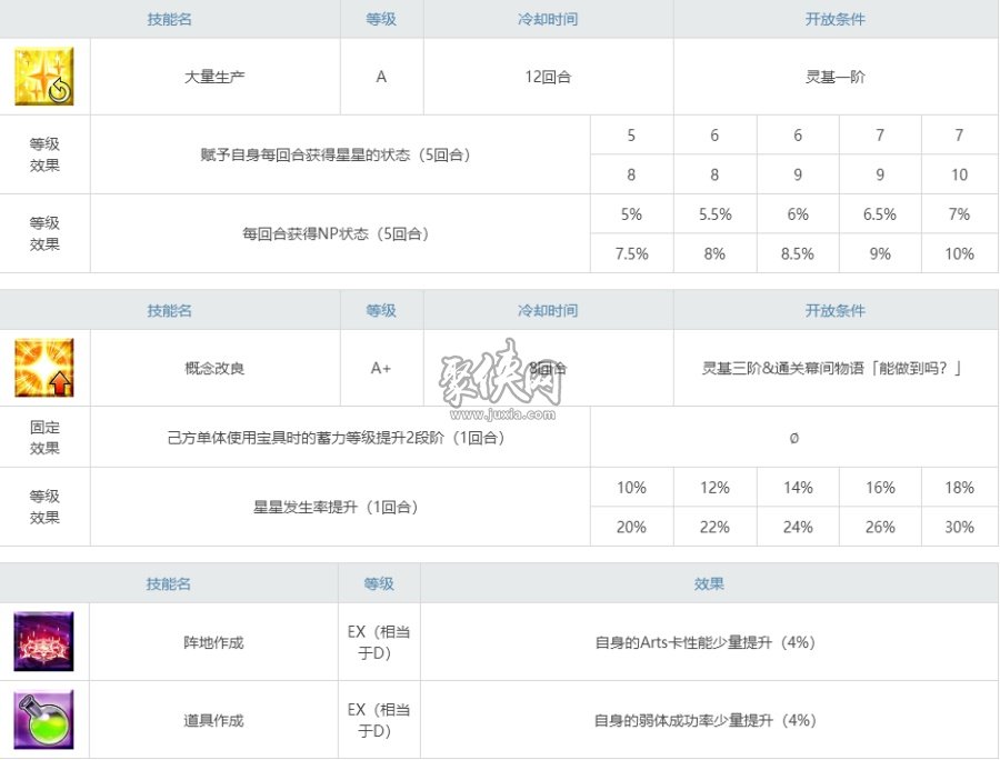 fgo爱迪生值得培养吗？特殊场合发挥强度的狮子总统！