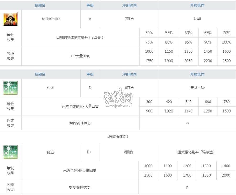 fgo骑阶玛尔达值得练吗？定位独特的rider辅助！