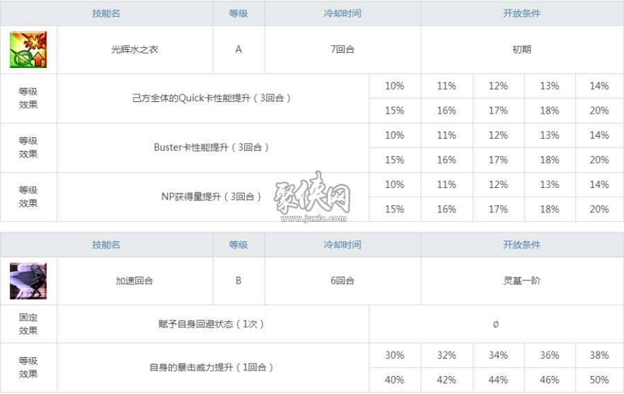 fgo騎階伊什塔爾強(qiáng)度怎么樣？騎凜寶具連發(fā)測評(píng)！