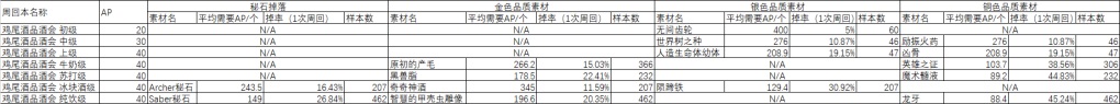 fgo2020白色情人節(jié)活動周回本掉率一覽！