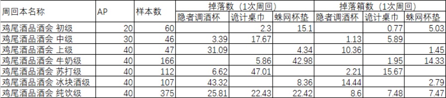 fgo2020白色情人節(jié)活動周回本掉率一覽！