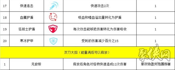 幸存绿洲突围双刀流攻略 双刀流技能介绍