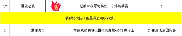 幸存绿洲突围散弹枪流派攻略 散弹枪流派技能搭配推荐