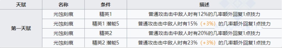 明日方舟刻刀強度怎么樣 刻刀值得練嗎