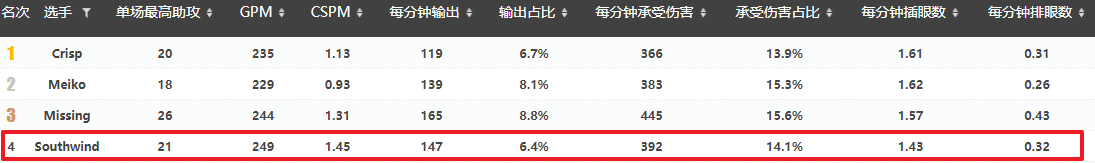 冠軍成員相繼轉(zhuǎn)會 IGLPL夏季賽將何去何從