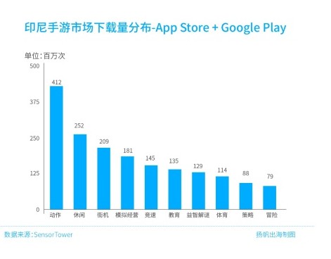 中国手游出海规模突破千亿《2020年中国手游出海入门白皮书》正式发布