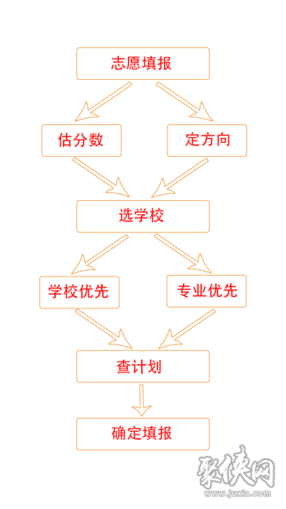 鴻途高考