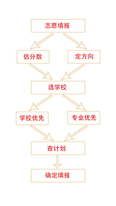 鴻途高考截圖