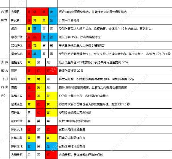 魔淵之刃攻略劍盾加點(diǎn)方法大全 劍盾使用裝備全分析