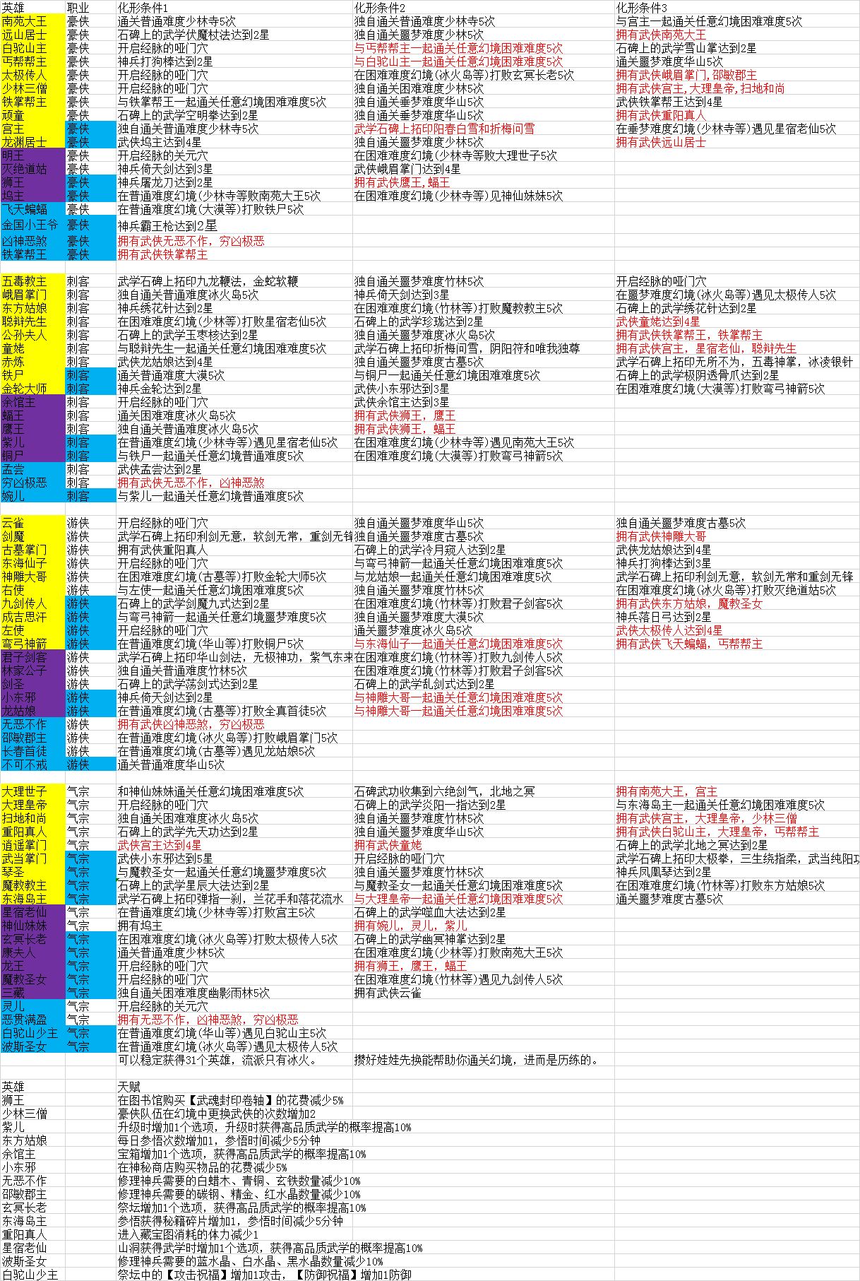 古今江湖化形試煉怎么過 全人物化形條件攻略