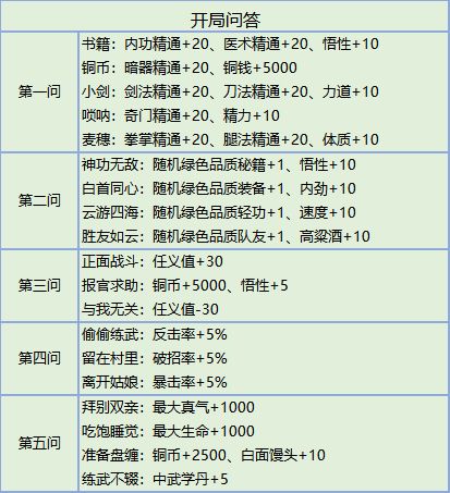 我的俠客江湖問答攻略 初始問題開局問題怎么選