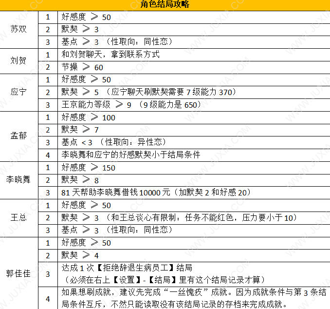 我的公司996攻略孟郁結(jié)局是什么 我的公司996應(yīng)寧結(jié)局