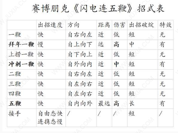 赛博朋克2077攻略闪电鞭使用方法详解 如何使用闪电鞭详解