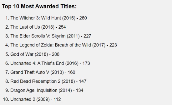 最后的生化者2破巫师3记录 成年度获得奖项最多游戏