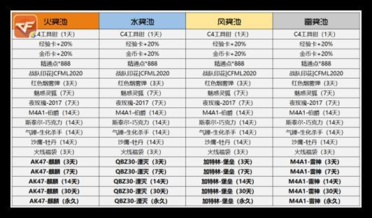 cf手游火線煉金坊怎么玩 2021火線煉金坊玩法介紹