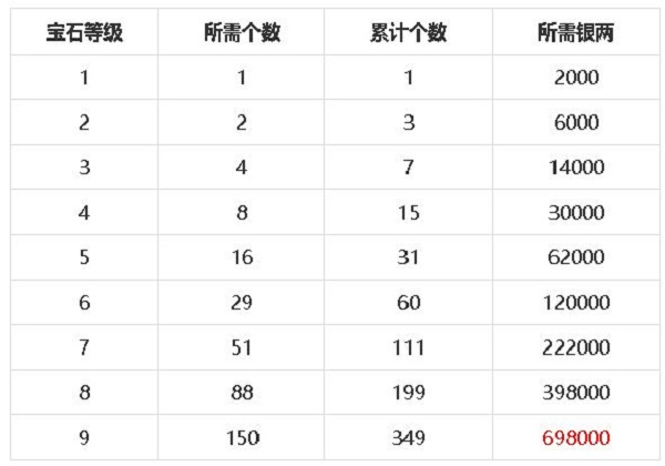 夢幻新誅仙寶石鑲嵌該怎么鑲嵌 寶石搭配屬性攻略