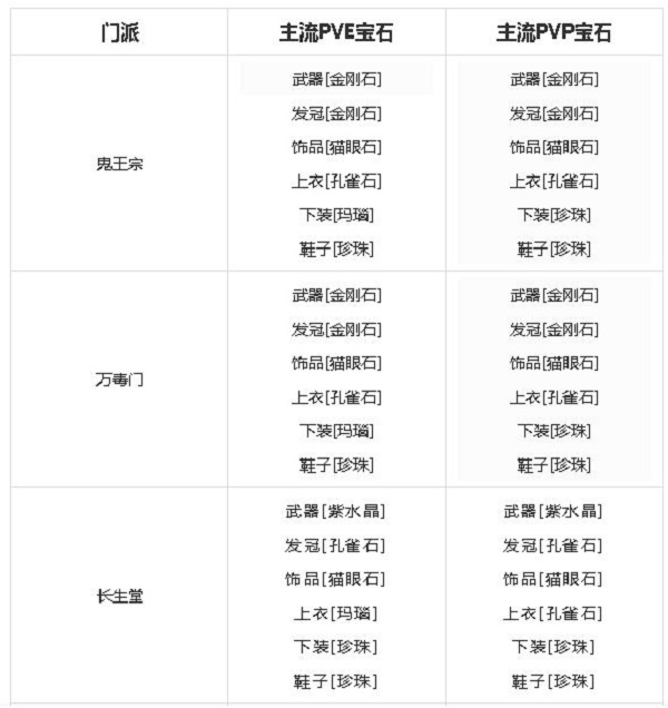 夢幻新誅仙寶石鑲嵌該怎么鑲嵌 寶石搭配屬性攻略