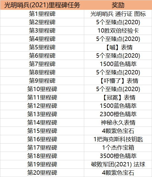 LOL光明哨兵通行证任务应该怎么完成