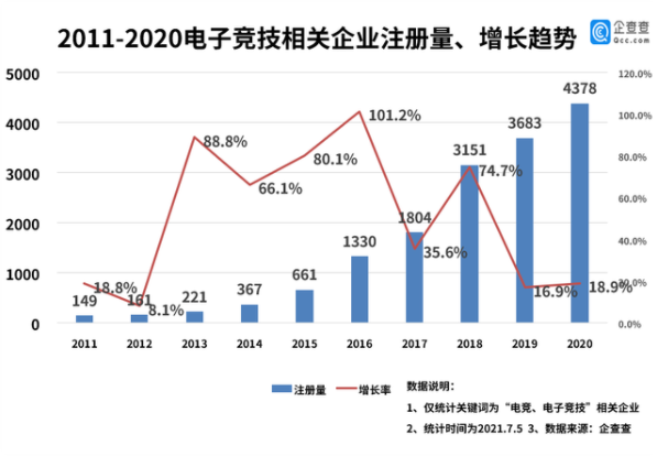 2021年電競行業(yè)規(guī)模有望突破1800億，市場前景廣闊