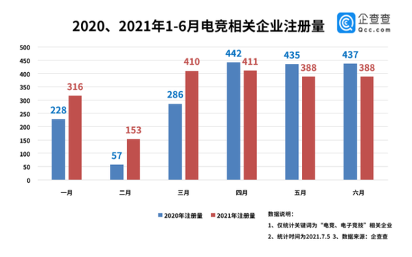 2021年電競行業(yè)規(guī)模有望突破1800億，市場前景廣闊