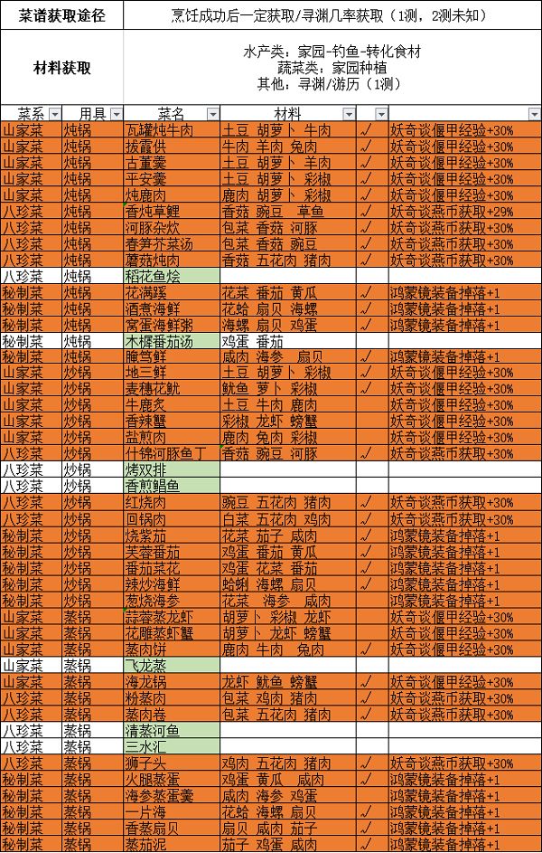 古劍奇譚木語(yǔ)人最全菜譜配方一覽 全菜系菜譜配方詳解