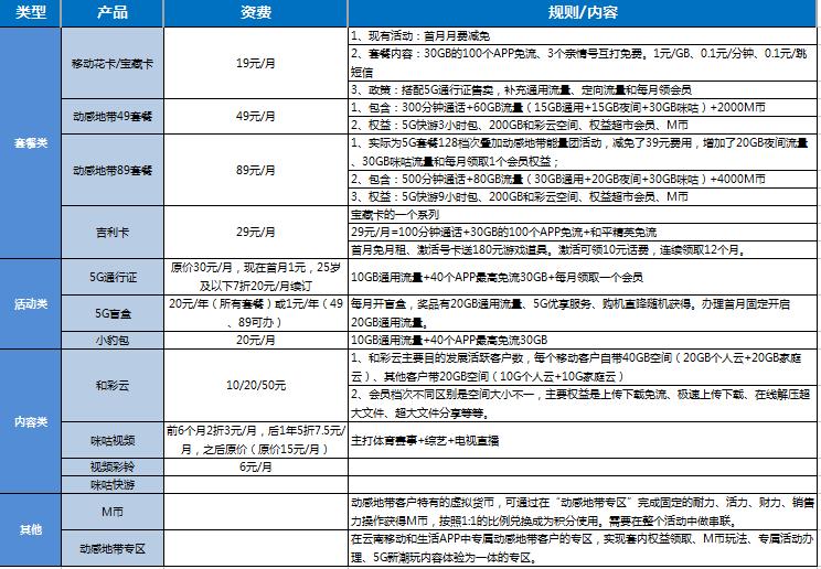 2021动感地带5G先锋赛云南赛区客服文档