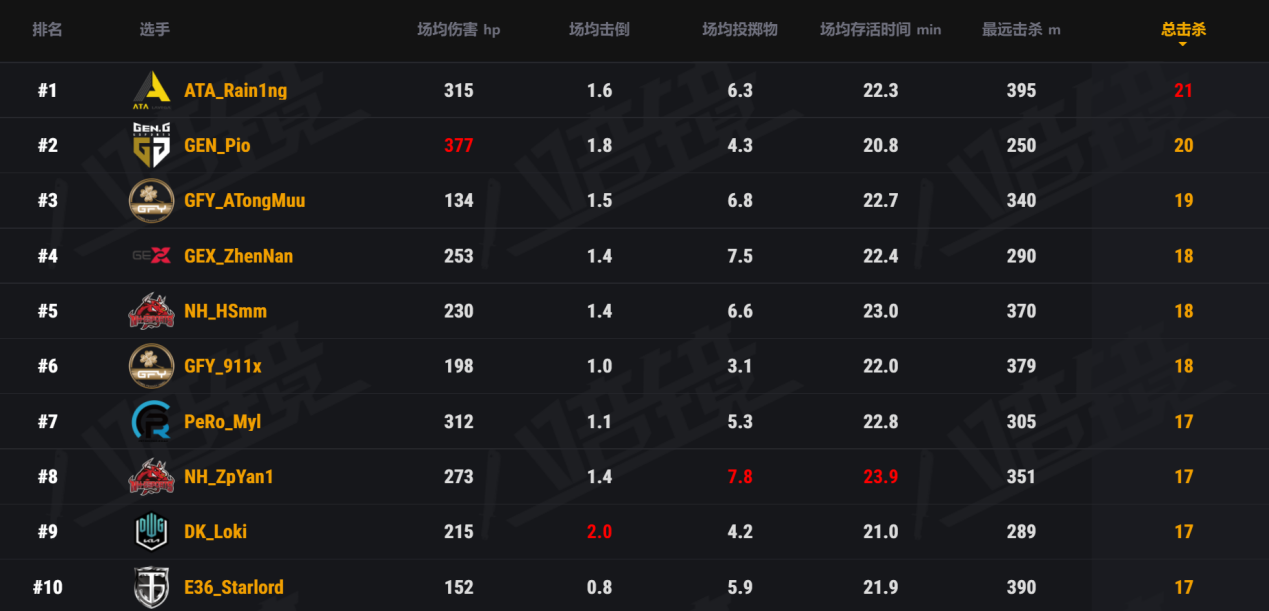 PCS5东亚洲际赛第二周比赛落下帷幕，PeRo战队力夺周冠！