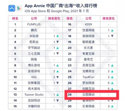 中国游戏出口稳定增长 贝塔科技持续位列全国30强