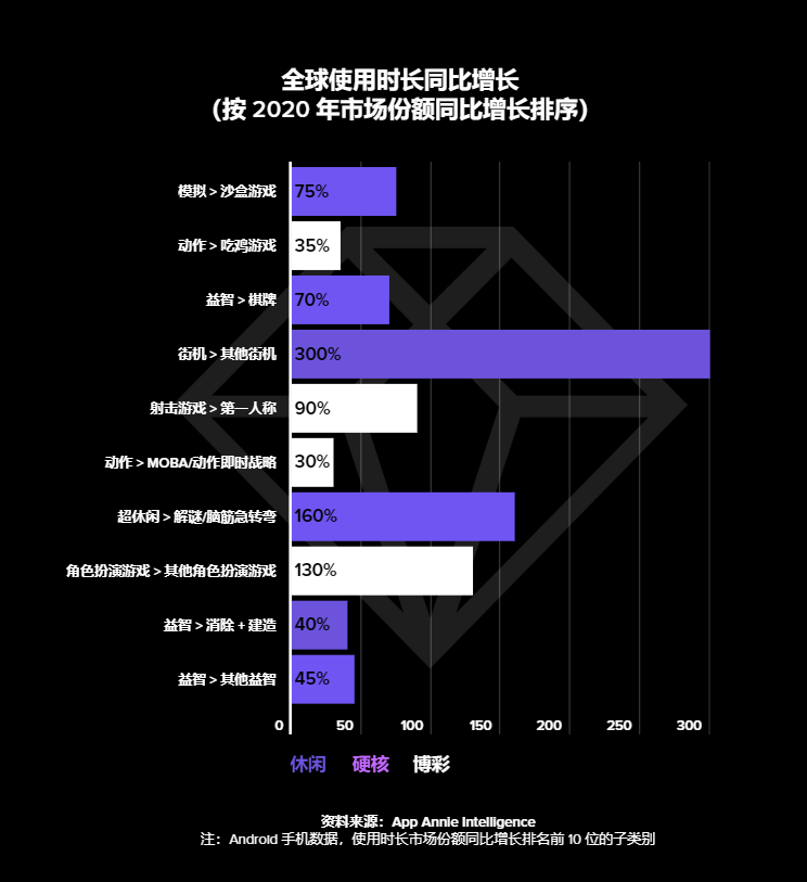 沙盒成为全球市场份额最大的游戏类型？《爱与荒野》发出创新挑战！