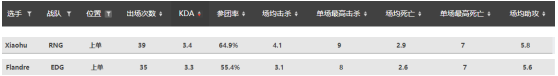 八强RNG vs EDG前瞻：新“猪狗”大战，LPL保底四强！