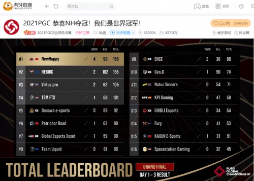 虎牙PGC：时隔三年中国队再夺世界冠军，NH终局之战反超HERO夺冠