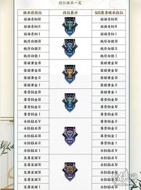 王者榮耀s26賽季段位是怎么繼承的 s26賽季掉段掉星段位繼承規(guī)則詳解