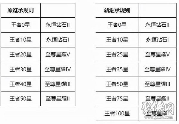 王者榮耀s26賽季段位是怎么繼承的 s26賽季掉段掉星段位繼承規(guī)則詳解