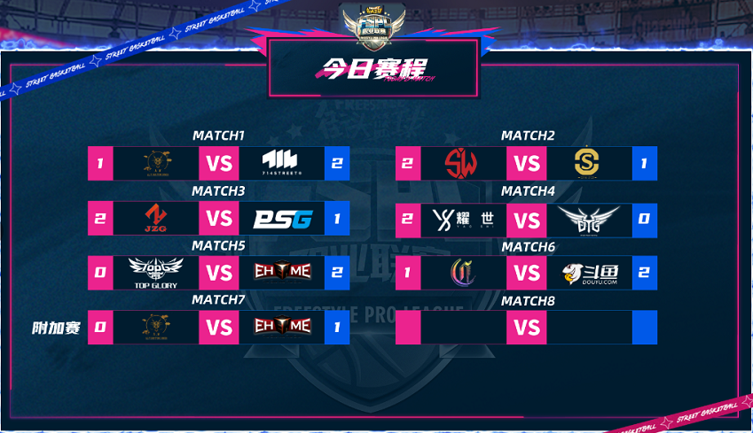 《街頭籃球》FSPL總決賽四強(qiáng)出爐 EHOME加賽晉級(jí)