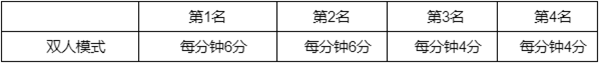 英雄联盟幻灵战队通行证任务怎么做 幻灵战队通行证任务攻略