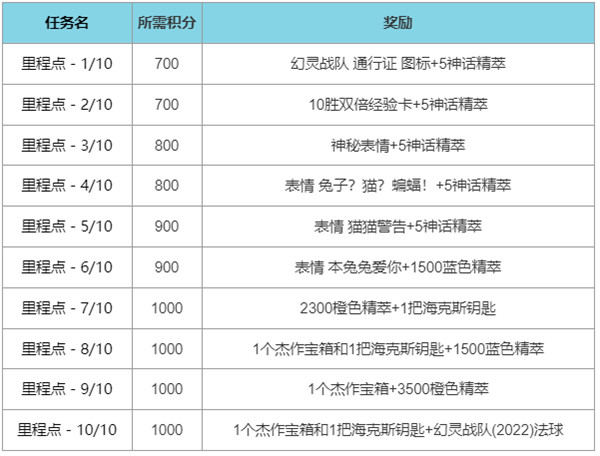 英雄聯(lián)盟幻靈戰(zhàn)隊(duì)通行證任務(wù)怎么做 幻靈戰(zhàn)隊(duì)通行證任務(wù)攻略