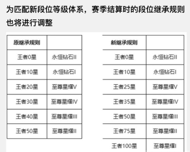 王者荣耀S27赛季继承段位 S27赛季什么时候开启