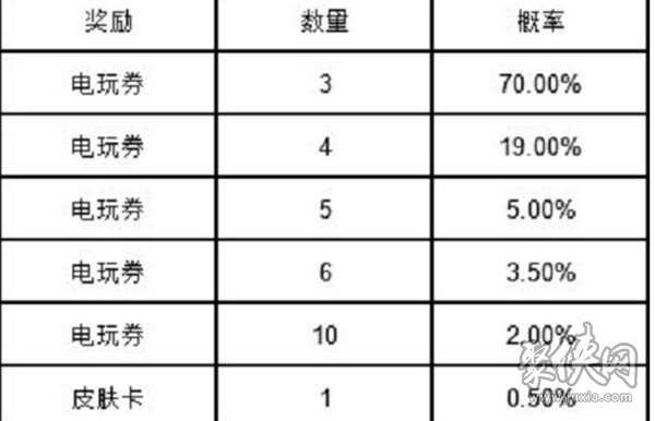 英雄联盟手游欢乐扭蛋 电玩女神扭蛋抽奖概率一览