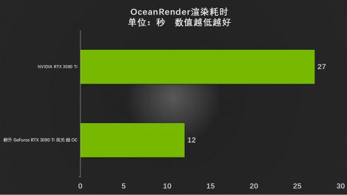 渲染无压力｜耕升 RTX 3090 Ti 炫光·超 OC STUDIO渲染评测