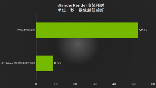 渲染无压力｜耕升 RTX 3090 Ti 炫光·超 OC STUDIO渲染评测