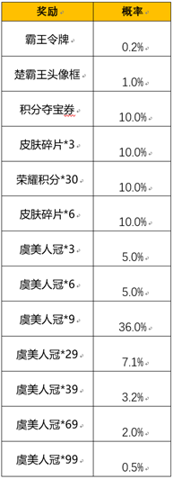 王者荣耀霸王别姬抽奖保底多少 霸王别姬抽奖概率一览