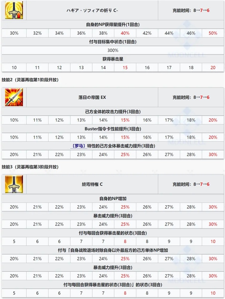 fgo君士坦丁十一世技能宝具属性 君士坦丁11世强度测评