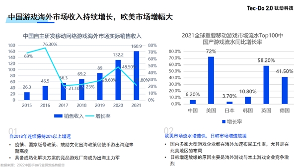 鈦動(dòng)科技第17期游戲出海大講堂：2022游戲應(yīng)用出海趨勢(shì)洞察