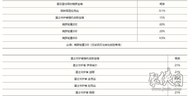 英雄联盟手游夏日星守 限时魄罗宝箱概率一览