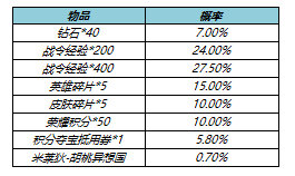 王者荣耀胡桃异想国礼包获取渠道 王者荣耀胡桃异想国礼包获得方式