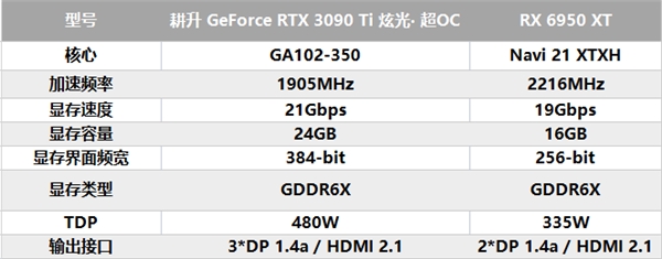 DLSS和FSR谁更香？两大卡皇一教高下 RTX 3090 Ti对比测试