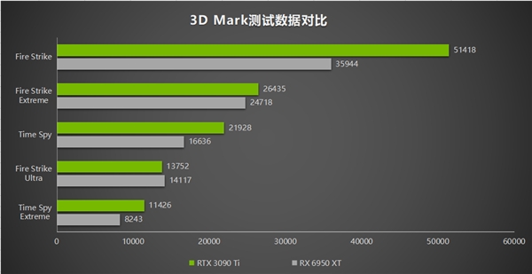 DLSS和FSR谁更香？两大卡皇一教高下 RTX 3090 Ti对比测试